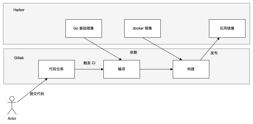 Gitlab CI/CD 工作流程
